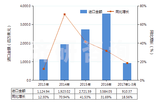 2013-2017年3月中國(guó)其他美容品或化妝品及護(hù)膚品(HS33049900)進(jìn)口總額及增速統(tǒng)計(jì)
